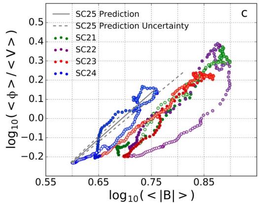 >) on the x-axis and log₁₀(⟨Φ⟩/⟨V̄⟩) on the y-axis, showing data for solar cycles SC21 through SC24 and a prediction for SC25. The data points for each cycle are color-coded, with SC25 represented by a gray solid line and its uncertainty by a gray dashed line, based on a predicted maximum magnetic field strength of B_Max = 5.74 ± 0.80. The plot illustrates a transition toward a potential modern secular minimum, with SC24 and the SC25 prediction aligning with lower activity levels. (source: ref 171)