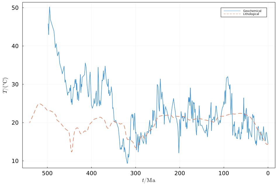 Figure 6.4: The figure displays two time-series reconstructions of temperature (°C) over the past 500 million years, plotted against time in millions of years (Ma). The solid blue line represents a geochemical reconstruction, while the dashed orange line shows a lithological reconstruction. Both reconstructions exhibit fluctuating temperature trends, with the geochemical data showing significantly higher temperatures in the early Phanerozoic compared to the lithological data, particularly before 500 Ma. (source: reference 247)