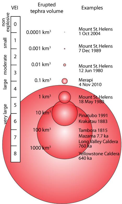 The image displays a logarithmic scale of the Volcanic Explosivity Index (VEI), illustrating the relationship between eruption magnitude and erupted tephra volume in cubic kilometers. It uses a series of concentric circles to represent increasing volumes from 0.0001 km³ to 1000 km³, with each circle corresponding to a VEI level from 0 to 8. The chart includes examples of historical eruptions, such as Mount St. Helens at VEI 5 and the Yellowstone Caldera (640 ka) at VEI 8, showing how specific events map to their respective explosive magnitudes and volumes. (source: ref 256)