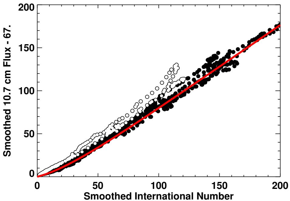 Figure 3.13: This scatter plot shows the relationship between smoothed 10.7 cm radio flux (in solar flux units, S.F.U.) and the smoothed International Sunspot Number from August 1947 to January 2014. Data points are color-coded by observation period: filled black circles represent data prior to cycle 23, and open white circles represent data collected after 1997. A strong positive correlation is evident, with the data points closely following a linear trend line (red) representing the Holland and Vaughn formula, indicating a 99.5% correlation between the two solar activity indices. (source: reference 130)