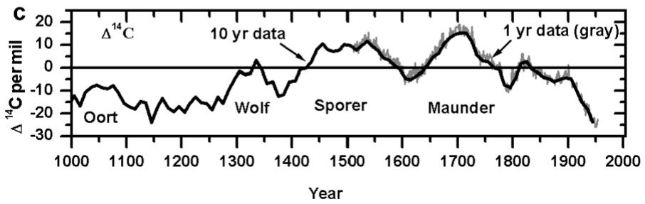 Figure 2.1: This graph displays the variation of Δ¹⁴C (in per mil) over the last 1000 years, with data presented as 10-year averages (black line) and 1-year data (gray line). The plot spans from 1000 to 2000 CE and highlights major solar activity minima, including the Oort, Wolf, Spörer, and Maunder minima, which are marked on the timeline. The data, sourced from Stuiver et al., shows fluctuations in radiocarbon levels that correlate with changes in solar activity, with lower Δ¹⁴C values indicating periods of higher solar output. (source: reference 72)