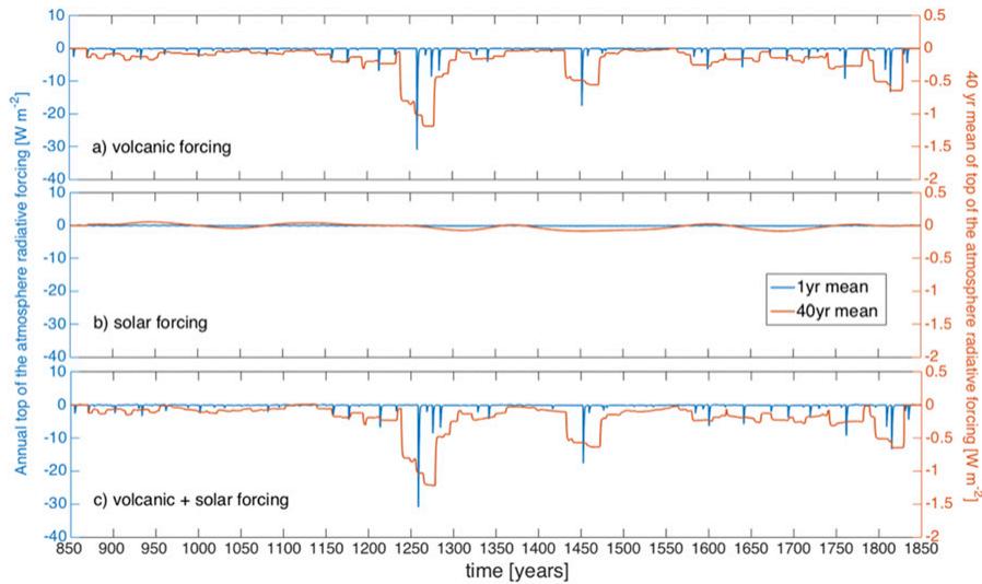 This figure displays three time series plots of top-of-atmosphere radiative forcing in W m⁻² from 850 to 1850 CE, showing annual average volcanic forcing (a), solar forcing (b), and their sum (c). The blue lines represent 1-year running means, while the orange lines show 40-year running means, with the right y-axis corresponding to the 40-year mean values. Volcanic forcing exhibits large, short-term negative spikes, particularly around 1250 and 1800 CE, while solar forcing remains relatively stable with minor fluctuations. The combined forcing (c) reflects the sum of both components, with the 40-year mean (orange) smoothing out short-term variability. (source: ref 84)
