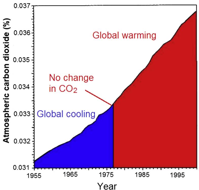 Figure 8.5: A stacked area chart shows atmospheric carbon dioxide concentration (in percent) from 1955 to 2000, with the y-axis representing CO₂ levels and the x-axis representing the year. The data is divided into two periods: a blue area labeled 'Global cooling' (1955–1977) and a red area labeled 'Global warming' (1978–2000). The chart illustrates that atmospheric CO₂ concentration increased steadily throughout the entire period, with no discontinuity or change in trend at the 1977–1978 transition point, supporting the caption's claim of 'no change in CO₂' at the shift from cooling to warming. (source: reference 8)