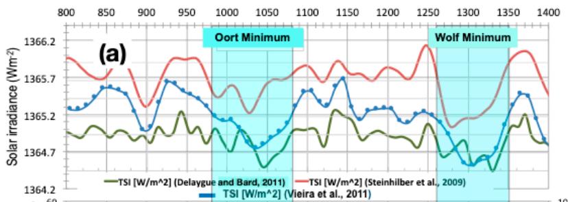 Figure 2.8: This line chart displays solar irradiance (W/m²) over time, with the x-axis representing years from approximately 800 to 1400 and the y-axis showing irradiance values. Four distinct time series are plotted: TSI (W/m²) from Delaygue and Bard (2011) in green, TSI (W/m²) from Steinhiber et al. (2009) in red, and TSI (W/m²) from Vieira et al. (2011) in blue and dark blue. The data reveals periodic flu (source: reference 93)
