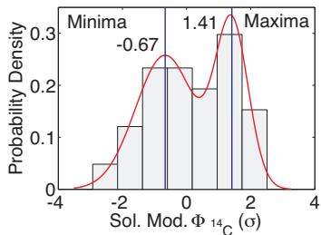 The image displays two overlapping histograms of solar modulation potential (Φ₁₄) reconstructed from GRIPI¹⁰Be and IntCal13¹⁴C data over the Holocene, with probability density plotted against Φ₁₄ (σ). A bimodal Gaussian distribution is fitted to the combined data, shown as a red line, highlighting two distinct modes: a minimum at -0.67σ and a maximum at 1.41σ. Vertical lines and text labels identify the threshold values used to classify grand minima and grand maxima in solar activity. (source: ref 201)