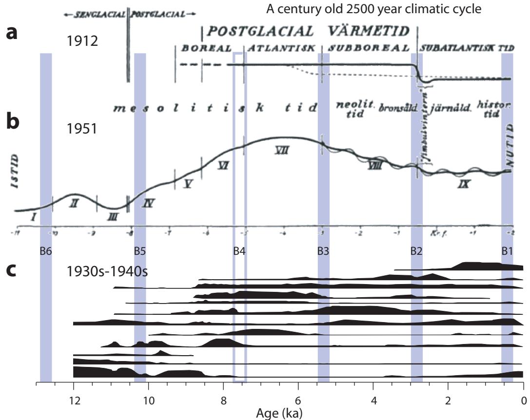 This figure presents three historical reconstructions of postglacial climate and vegetation in southern and central Sweden from the early 20th century. Panel (a) shows Rutger Sernander’s 1912 model of abrupt climate degradation at the Sub-Boreal/Sub-Atlantic transition, labeled “fimbulvintern,” contrasted with G. Andersson’s gradual temperature evolution. Panel (b) displays Magnus Fries’ 1951 diagram of temperature evolution based on pollen zones (I–IX), with a thin line indicating a near-millennial humidity oscillation. Panel (c) illustrates analytical pollen zones from the 1930s–1940s, confirming Sernander’s climatic framework, with blue vertical bars marking the 2500-year Bray cycle. All panels use a common age scale in thousands of years before present (ka), with dates in CE calendar years. (source: ref 1)