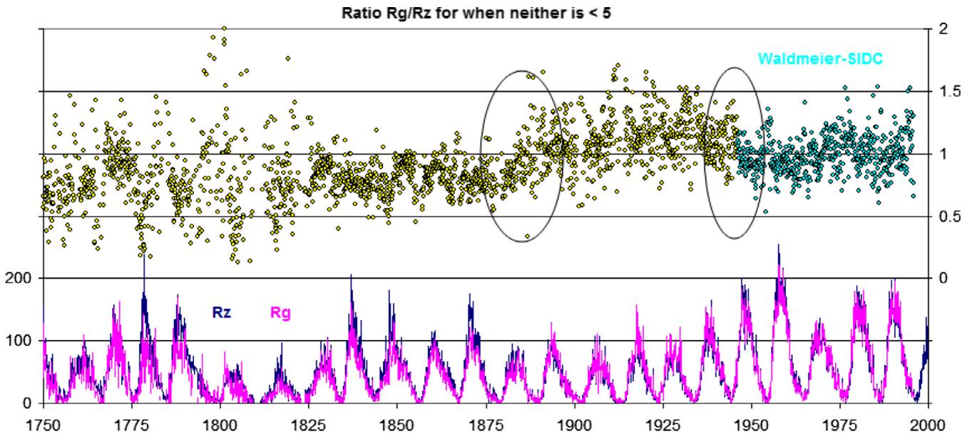 The figure displays a scatter plot of the ratio between monthly Group Sunspot Numbers (Rg) and Wolf (Zürich, International) Sunspot Numbers (Rz) from 1750 to 2000, with the ratio plotted against time. The top panel shows the Rg/Rz ratio, where data points are color-coded by time: yellow-green for earlier periods and teal for later periods, with the ratio generally clustering around 1.0 after ~1900. Two oval regions highlight periods of notable deviation. The bottom panel shows the individual Rg (magenta) and Rz (blue) time series, both exhibiting the characteristic 11-year solar cycle, with Rg values generally higher than Rz. The caption indicates the data excludes months where either Rg or Rz is less than 5. (source: ref 110)