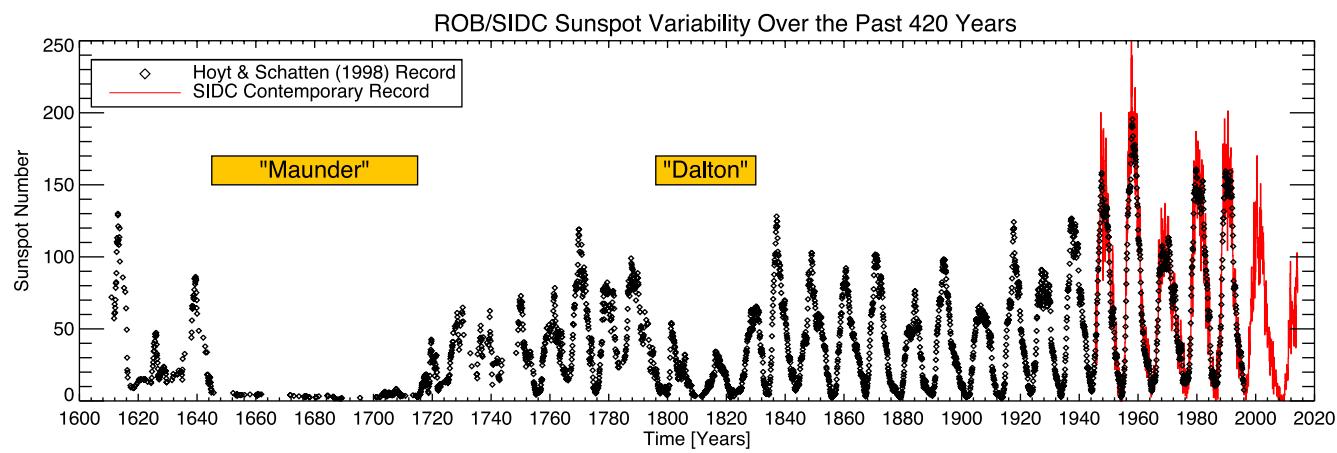 This line plot displays the total sunspot number from 1600 to 2020, showing solar activity over the past 420 years. The data, sourced from WDC-SILSO, reveals a dominant ∼11-year cycle and two extended periods of low activity labeled 'Maunder' (1645–1715) and 'Dalton' (1790–1830), representing grand minima. The plot compares the Huyt & Schatten historical record (black dots) with the SIDC contemporary record (red line), highlighting the long-term variability of solar output. (source: ref 164)