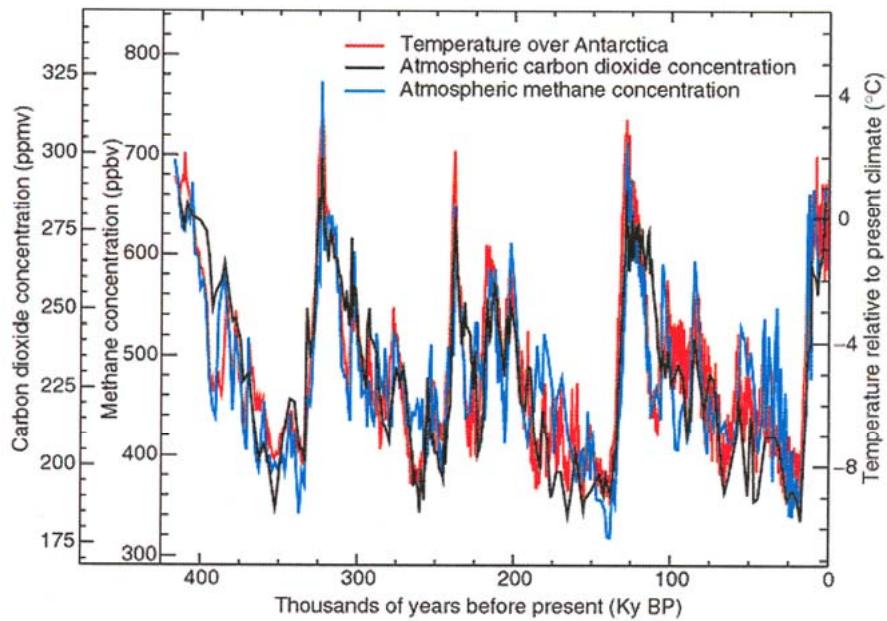 A line graph displays four hundred thousand years of proxy data from ice cores, showing temperature over Antarctica (red, right y-axis in °C relative to present climate), atmospheric carbon dioxide concentration (black, left y-axis in ppmv), and atmospheric methane concentration (blue, left y-axis in ppbv), all plotted against time in thousands of years before present (Ky BP). The data reveal strong correlations between temperature and greenhouse gas levels, with both CO₂ and CH₄ concentrations fluctuating in phase with temperature changes across multiple glacial-interglacial cycles. (source: ref 279)