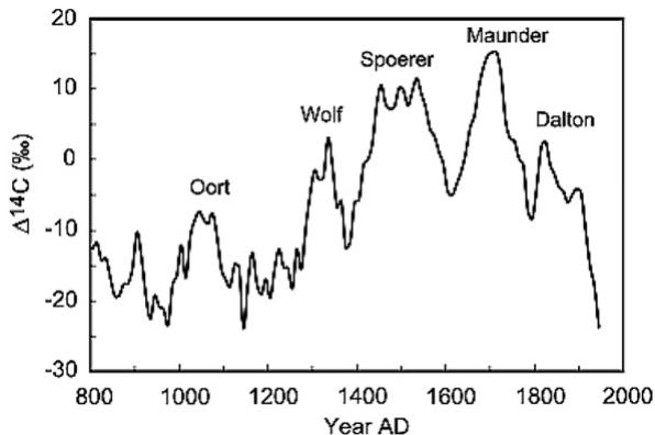 Figure 2.4: This line graph plots radiocarbon concentration (Δ¹⁴C, in ‰) against calendar year AD, showing decadal variations in solar activity over the past two millennia. Higher Δ¹⁴C values, which are inversely proportional to solar activity, indicate periods of low solar output. The plot highlights several historical minima: the Oort, Wolf, Spoerer, Maunder, and Dalton events, with the Maunder Minimum (164 (source: reference 77)