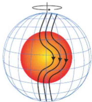 This schematic diagram illustrates the solar dynamo process, showing the Sun's internal structure with a red radiative core and a blue mesh representing the photosphere, separated by the convection zone. It depicts the generation of magnetic fields through differential rotation shearing poloidal field lines into toroidal fields at the base of the convection zone, followed by the buoyant rise of magnetic flux tubes that emerge at the surface as tilted bipolar regions. The diagram further shows the poleward transport of magnetic flux by meridional flow, which reverses the polar magnetic fields and returns some flux to the base of the convection zone, completing the cycle. (source: ref 127)