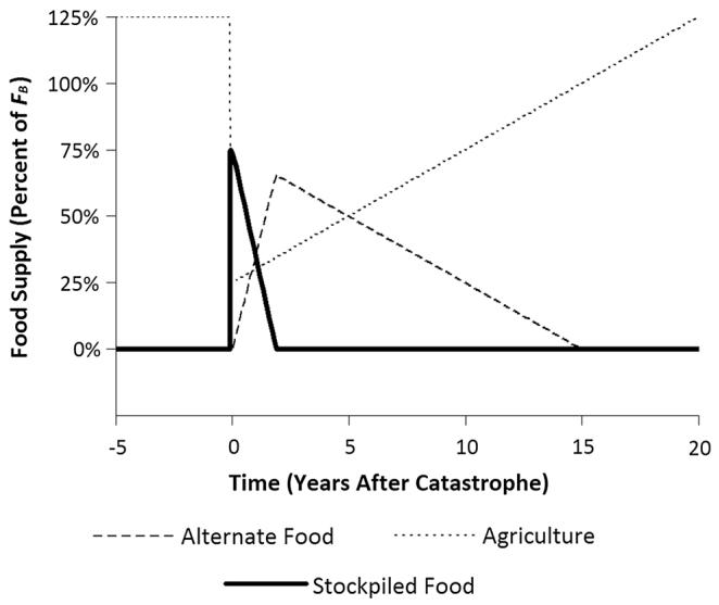 The figure displays a line graph showing the percentage of food supply (Fₐ) over time (years after a catastrophe), illustrating the contributions of stockpiled food, agriculture, and alternative food. Stockpiled food provides 100% of the supply at year 0, then drops to 0% by year 3. Agriculture begins at 0% and increases linearly, surpassing stockpiled food around year 5. Alternative food starts at 0% and rises sharply, exceeding agriculture by year 10. The graph demonstrates the transition from reliance on stored food to sustained production from agriculture and alternative sources in a post-catastrophe scenario. (source: ref 308)