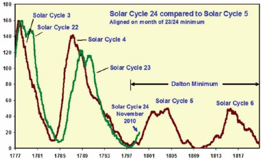 Figure 2.7: The graph plots solar cycle amplitude (in arbitrary units) over time, comparing Solar Cycle 24 and Solar Cycle 5, which are aligned on the month of their respective 23/24 minimums. It also overlays data for Solar Cycles 3, 4, 22, and 23, showing the relative timing and magnitude of solar activity peaks and troughs, including the prominent Dalton Minimum between Cycles 5 and 6. (source: reference 91)