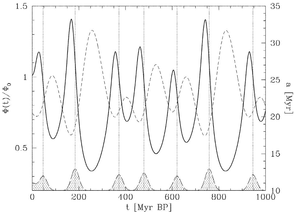 The plot shows the cosmic-ray flux (Φ(t)/Φ₀, solid line) and cosmic-ray age (a, in Myr, dashed line) as functions of time (t, in Myr BP) for a diffusion coefficient D = 10²⁸ cm²/s and a scale height l_H = 2 kpc. The flux exhibits periodic peaks that are phase-lagged behind the spiral arm crossings, which are indicated by vertical dashed lines and correspond to the locations of spiral arms defined by the Taylor and Cordes free electron density model. The shaded regions at the bottom represent the relative amplitude and width of these spiral arms, and the flux distribution is skewed toward later times, consistent with a delay between supernova explosions and the subsequent propagation of cosmic rays through the interstellar medium. (source: ref 202)