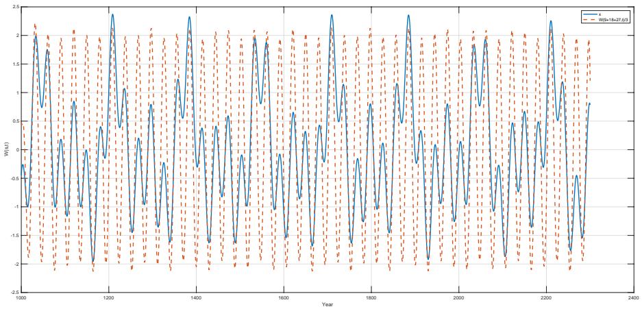 Figure 2.3: The plot displays two time series from year 1000 to 2100: the sum of perihelion coincidences for Saturn, Uranus, and Neptune (Asun(t) = Asa(t)+Aur(t)+Ane(t), solid blue line) and the contribution from Saturn alone (Asa(t), dotted red line), both measured in W/m². The blue curve shows a complex, high-frequency oscillation with amplitude modulated by a slower, lower-frequency envelope, while the red dotted line exhibits a similar but less pronounced oscillatory pattern, indicating Saturn's dominant influence on the combined signal. (source: reference 19)