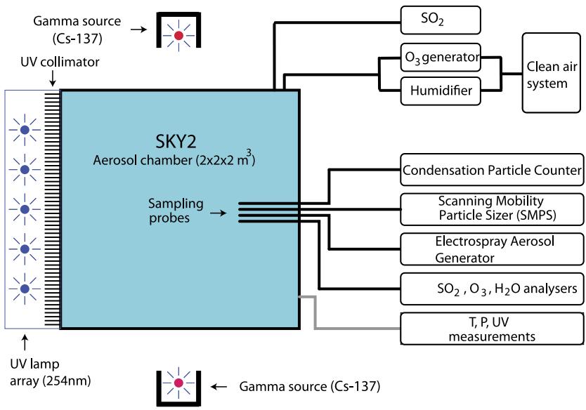 Figure 6.3: The figure illustrates the schematic of the SKY2 aerosol chamber experiment, a 2×2×2 m³ reaction chamber equipped with a UV collimator and lamp array (254 nm) for simulating solar radiation. It shows the integration of a gamma source (Cs-137), a clean air system with SO₂, O₃, and humidity controls, and various measurement instruments including a Condensation Particle Counter, Scanning Mobility Particle Sizer, and analyzers for SO₂, O₃, and H₂O. Sampling probes extract air from the chamber for real-time monitoring of aerosol properties and gas concentrations, enabling the study of atmospheric chemistry under controlled conditions. (source: reference 242)