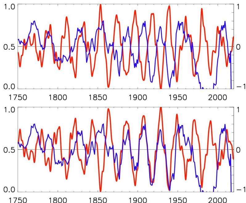 The figure displays two time-series plots from 1750 to 2000, comparing the normalized number of volcanic eruptions (blue curves, left y-axis) with the normalized eigen vectors of the solar background magnetic field (red curves, right y-axis). The top plot shows the eruption count versus the summary eigen vector curve, where positive values indicate northern polarity and negative values indicate southern polarity of the solar magnetic field. The bottom plot presents the same eruption data against an inverted eigen vector curve, with positive values corresponding to southern polarity and negative to northern polarity. Both plots exhibit correlated oscillatory patterns, suggesting a potential relationship between solar magnetic field dynamics and volcanic activity, with correlation coefficients detailed in the text and Figure 7. (source: ref 11)