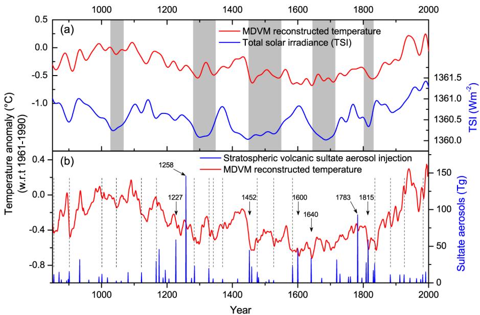 Figure 7.12: The figure presents a comparison of MDVM reconstructed temperature anomalies (red lines) with external forcing factors over the past two millennia. Panel (a) shows the reconstructed total solar irradiance (TSI) variations (blue line), with 30-year low-pass filtered data and shaded regions indicating the timing of great solar minima. Panel (b) displays reconstructed stratospheric volcanic sulfate aerosol injection (blue bars) in the Northern Hemisphere, with labeled major eruptions, alongside the MDVM temperature reconstruction. The plots illustrate the temporal relationship between climate variability and solar and volcanic forcing, highlighting periods of significant cooling associated with volcanic events and solar minima. (source: reference 286)