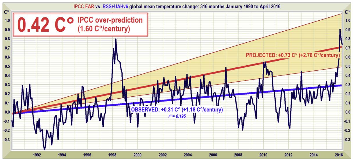 This line graph compares observed global mean temperature change (1990–2016) from RSS+UAHv6 satellite data against IPCC FAR projections, showing a 0.42 °C over-prediction (1.60 °C/century) relative to the observed trend of +0.31 °C/century (r² = 0.195). The observed data (black line) fluctuates around the projected trend (red line), with the projected warming (0.73 °C/century) falling outside the observed range, indicating a significant divergence between historical observations and the IPCC FAR projection. (source: ref 8)