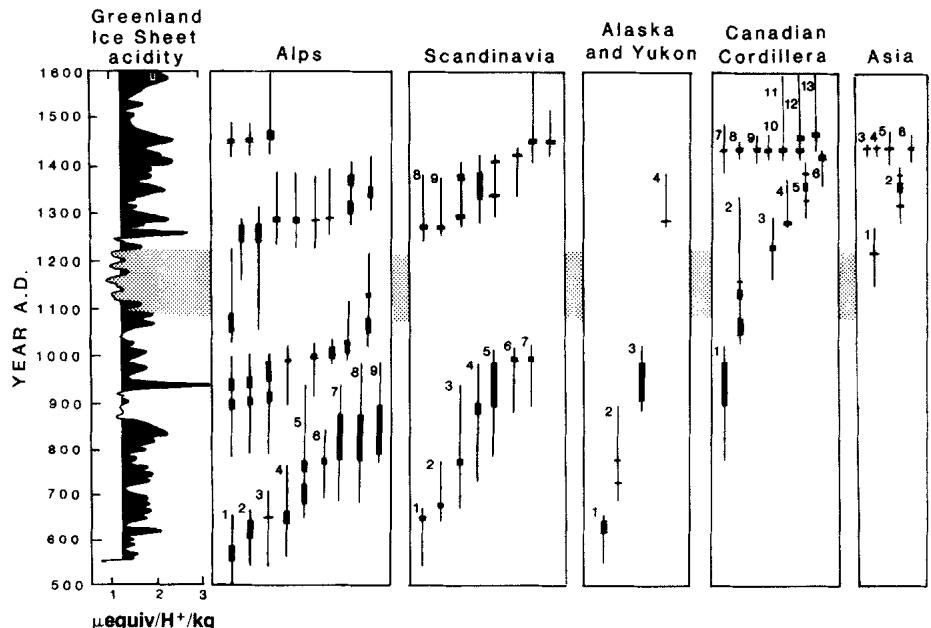 Figure 2.10: The figure displays a composite time series comparing a filtered Greenland Ice Sheet acidity record (in µequiv H⁺/kg) with calibrated radiocarbon dates of glacier advances across the Northern Hemisphere, including the Alps, Scandinavia, Alaska and Yukon, Canadian Cordillera, and Asia. The Greenland record, plotted on the left with years A.D. on the vertical axis, shows fluctuations in acidity over time, while the other regions are represented by vertical bars indicating the timing of glacier advances. A shaded interval from approximately 1090 to 1230 A.D. highlights the Medieval Optimum, a period marked by reduced acidity and a lack of dated glacier advances. (source: reference 104)