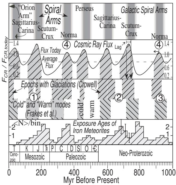Figure 5.9: This figure presents a multi-panel analysis of the past 1000 million years, showing the correlation between galactic spiral arm crossings, cosmic ray flux (CRF), and geological evidence of ice ages. Panel A illustrates the timing of past Galactic spiral arm crossings, with the average CRF (Panel B) lagging behind these events, as indicated by hatched regions representing predicted intervals of intense cosmic ray flux (IAEs). Panel C displays geological records of ice ages (IAEs) from two studies—Crowell (25) and Frakes et al. (26)—and shows a qualitative alignment between the predicted CRF peaks and observed glacial epochs, suggesting a potential link between galactic dynamics and Earth's climate cycles. (source: reference 216)