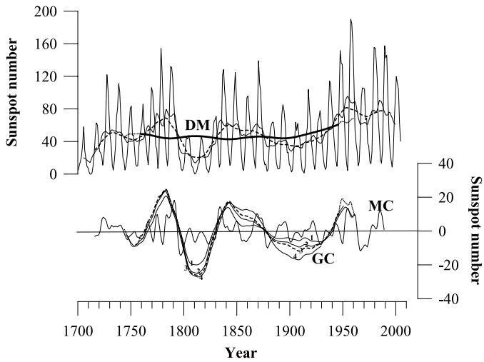 The figure displays two panels analyzing sunspot number data from 1700 to 2000. The top panel shows the raw sunspot number time series (thin curve) alongside successive running averages: an 11-year average (thick curve), a 22-year average (dashed curve), and an 88-year average (short, thick curve), with a dotted extension of the R88 signal; the Dalton Minimum (DM) is marked. The bottom panel presents filtered signals of the Hale cycle (solid curve, MC) and the Gleissberg cycle (dashed curve, GC), with a dotted extension of the GC signal, illustrating long-term oscillations in solar activity. (source: ref 128)