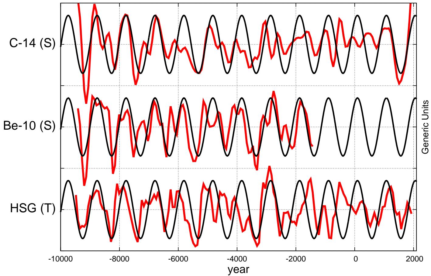 The figure displays three time-series plots spanning the Holocene, comparing solar activity proxies (carbon-14 and beryllium-10) and a global temperature proxy (HSG) against a modeled solar harmonic function. The top two panels show the C-14 (S) and Be-10 (S) records, while the bottom panel shows the HSG (T) record, all plotted against a common calendar year axis from -10,000 to 2000. A black harmonic function with a period of 983.4 years and a phase of 2059.7 A.D. is overlaid on each series, illustrating a strong millennial-scale oscillation. The plots reveal a relatively good correlation between the solar and climate records and the modeled harmonic, with correlation coefficients of 0.43 for C-14, 0.30 for HSG, and 0.57 for Be-10, all statistically significant (P < 0.1%). (source: ref 117)