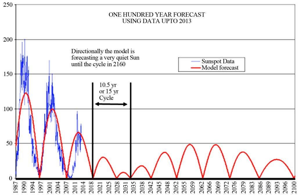 The figure displays a time-series plot comparing monthly sunspot numbers from 1987 to 2013 (blue line) against a model forecast of the absolute value of solar activity (red line) extending to 2100. The x-axis spans years from 1987 to 2100, with the y-axis representing sunspot numbers up to 250. The model forecast, derived using data up to 2013, predicts a prolonged period of low solar activity, indicating a very quiet Sun until a cycle in 2160, with a cycle duration of 10.5, 15, or 15 years. (source: ref 176)