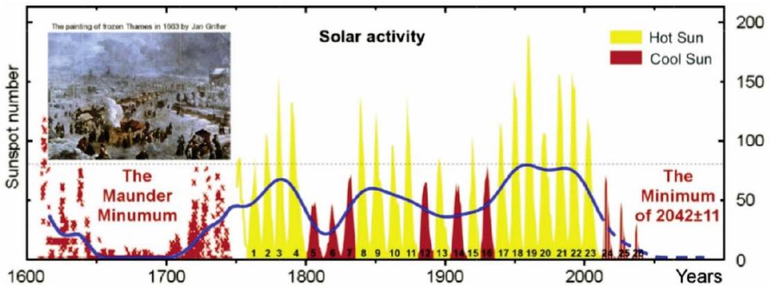 Figure 1.7: The figure displays a time series of solar activity from 1600 to 2020, showing sunspot number (left y-axis) and a proxy for total solar irradiance (TSI) as a blue line, with yellow bars indicating periods of high solar activity ('Hot Sun') and red bars indicating low activity ('Cool Sun'). The graph highlights historical solar minima, including the Maunder Minimum (1645–1715) and the predicted minimum around 2042±11, with a dashed line forecasting future solar activity trends. A small inset image depicts the frozen Thames in 1603, illustrating the cold climate conditions associated with the Maunder Minimum. (source: reference 48)