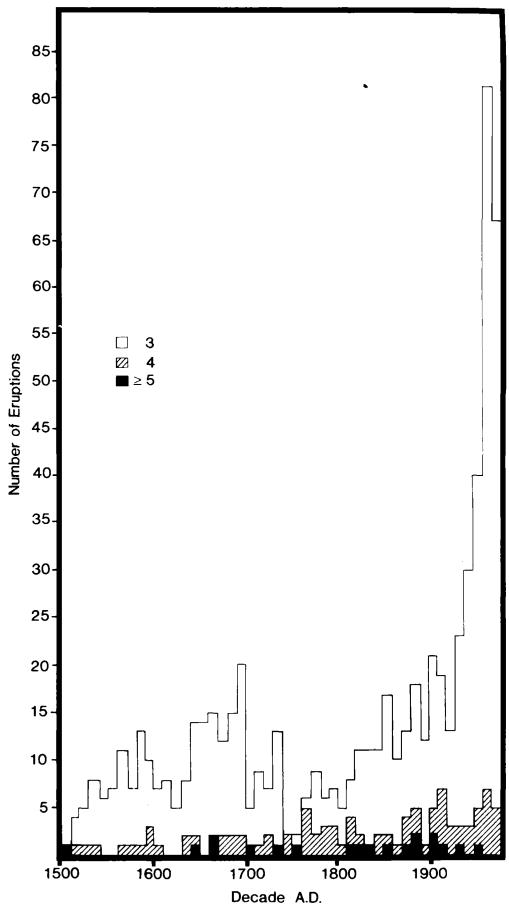 This bar chart displays the number of volcanic eruptions by Volcanic Explosivity Index (VEI) from 1500 to 1950 A.D., categorized into VEI 3 (white bars), VEI 4 (hatched bars), and VEI ≥5 (black bars). The data shows a sharp increase in the frequency of VEI 3 eruptions throughout the period, particularly after 1800, while the number of VEI ≥5 eruptions remains low and relatively stable, with only slight increases over time. (source: ref 256)