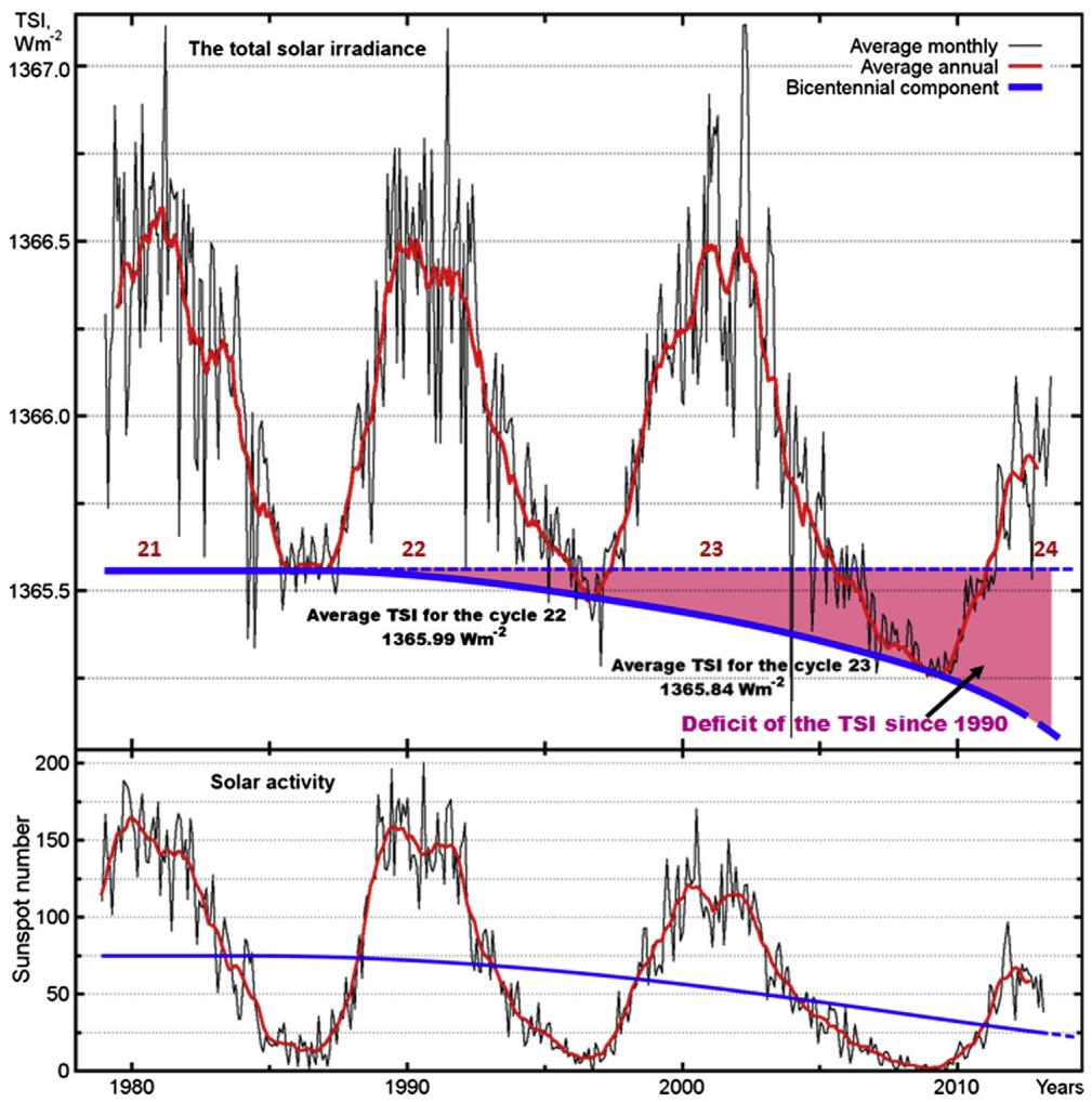 Figure 1.3: The figure displays two time series from 1978 to 2013: total solar irradiance (TSI) in W/m² (top panel) and sunspot number (bottom panel), both showing solar activity variations. The TSI data, derived from daily measurements, exhibit a clear 11-year cycle with a long-term decline, highlighted by a blue line representing the bicentennial component and a shaded region indicating the TSI deficit since 1990. The sunspot number, based on monthly data, follows a similar cyclical pattern, with the average annual values smoothed into a red line. The plot compares the average TSI for solar cycles 22 (1365.99 W/m²) and 23 (1365.84 W/m²), illustrating a slight decrease over time. (source: reference 8)