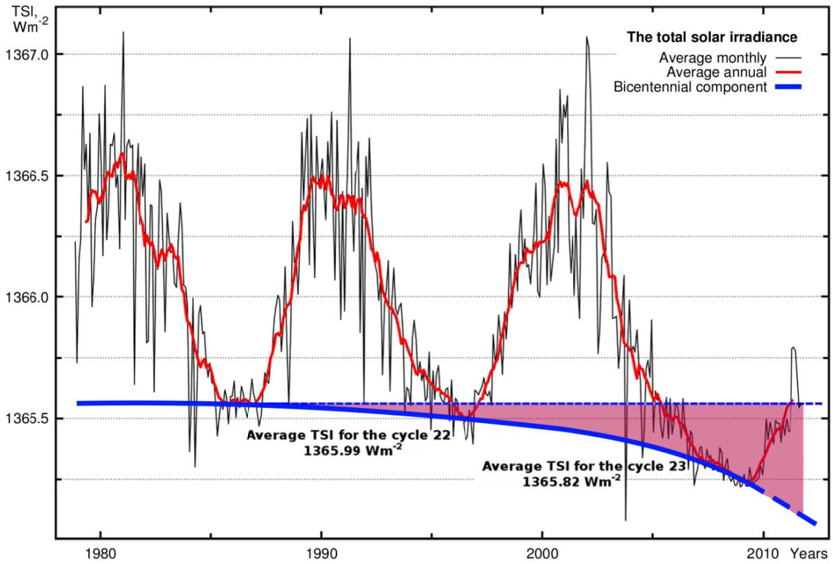 The graph displays the total solar irradiance (TSI) from 1978 to 2011, showing daily (black line) and average monthly (red line) variations, with a long-term trend (blue line) representing the bicentennial component. The data reveals a clear 11-year solar cycle, with TSI peaking around 1366.5 W/m² and declining to a minimum near 1365.5 W/m². The average TSI for solar cycle 22 is 1365.99 W/m², while for cycle 23 it is 1365.82 W/m², indicating a gradual decrease in solar output over the period. (source: ref 144)