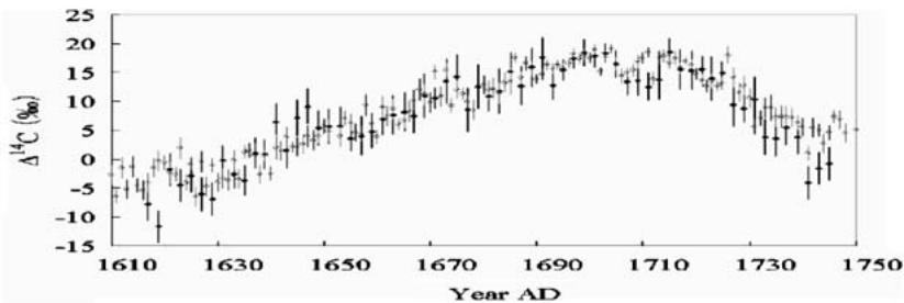 Figure 1.6: The image displays a time series plot of radiocarbon (¹⁴C) concentration anomalies (Δ¹⁴C, in ‰) from 1610 to 1750 AD, showing a distinct peak around 1650 AD followed by a decline. This data illustrates the enhancement of ¹⁴C during the Maunder Minimum, a period of low solar activity, as a consequence of increased cosmic ray flux (CRF), with the data sourced from Miyahara et al.. (source: reference 47)