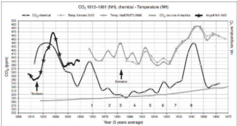 Figure 8.3: This line graph displays over 90,000 direct chemical measurements of atmospheric CO₂ concentrations (ppm) from 1812 to 1961, plotted as a 5-year moving average against the year. The primary black line shows CO₂ levels, which exhibit significant short-term fluctuations and a general upward trend, particularly after the 1940s. The graph also includes several other data series for comparison: temperature reconstructions (e.g., Harari 2005, 166KCFRITS 2006), CO₂ data from Antarctica, and a temperature record from Argel NH 1885, all plotted on a secondary right-hand y-axis in relative temperature units. The data reveals a complex pattern of CO₂ variability, with notable peaks around 1910 and 1940, and a marked increase in the mid-20th century. (source: reference 302)