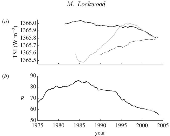 Figure 3 presents two panels showing solar-cycle-averaged variations in total solar irradiance (TSI) and sunspot number. Panel (a) plots TSI (W m⁻²) from 1975 to 2005, comparing three composites: PMOD (thick black line), ACRIM (thick grey line, offset by -0.4 W m⁻²), and IRMB (thin black line, offset by -1 W m⁻²), revealing a general decline in TSI over the period with notable divergence during the late 1980s. Panel (b) shows the corresponding solar-cycle-averaged sunspot number (R), which increases from ~60 in 1975 to a peak near 85 around 1985, followed by a steady decline to ~50 by 2005. (source: ref 143)