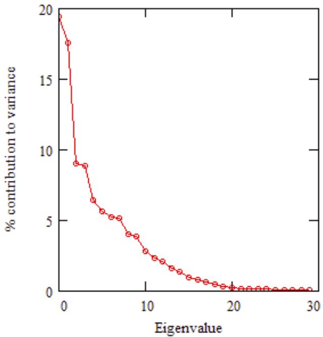 This scree plot displays the percentage contribution to variance (y-axis) against eigenvalue number (x-axis) from a principal component analysis of the solar background magnetic field (SBMF) across solar cycles 21–24, using data from the Wilcox Solar Observatory. The curve shows a steep decline in variance contribution for the first few eigenvalues, followed by a long tail of diminishing contributions, indicating that a small number of principal components capture most of the variability in the SBMF data. The pattern is consistent with that previously reported for cycles 21–23. (source: ref 155)