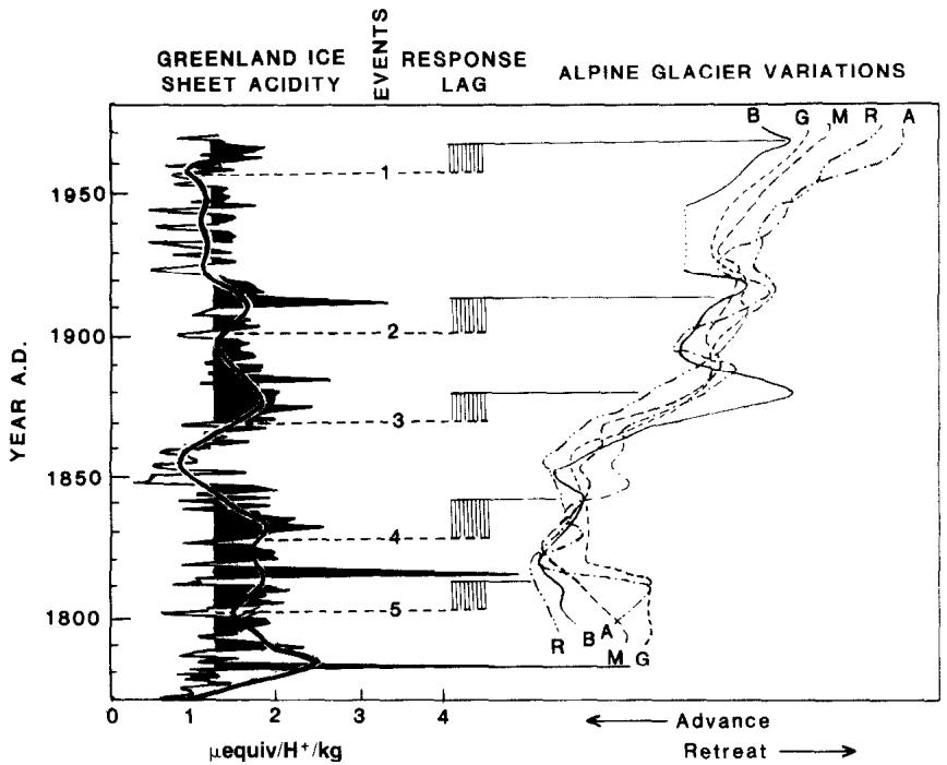 The figure displays a time series comparing the 2-year average acidity profile of the upper Greenland Ice Sheet, with a 11-point Gaussian filtered curve and shaded regions indicating values above background levels, against five Alpine glacier variations (Argentière, Brenva, Unter Grindelwald, Mer de Glace, Rhone) from 1800 to 1950 A.D. Dashed horizontal lines mark the onset of acidity events exceeding 2.4 μequiv H⁺/kg, and shaded zones to the right of the Greenland acidity curve illustrate the response lag, showing that glacier advances lag behind acidity peaks by 1–2 decades. (source: ref 97)