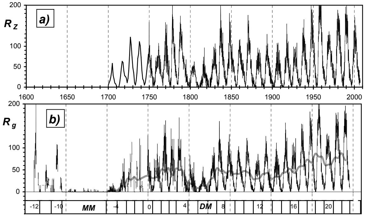 Figure 3.4: This figure displays two time series of solar activity from 1610 to 2000: panel (a) shows the Wolf sunspot number (Rz) with monthly data from 1749 and yearly data from 1700–1749, while panel (b) presents the group sunspot number (Rg). Both plots exhibit the characteristic 11-year solar cycle, with a clear 11-year running mean (grey line) applied after the Maunder minimum. The lower panel indicates (source: reference 44)