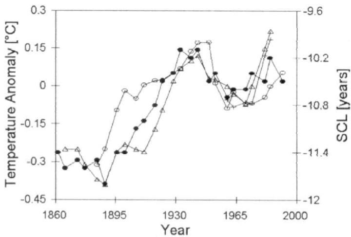 The chart displays temperature anomalies in degrees Celsius (left y-axis) and solar cycle length (SCL) in years (right y-axis) as functions of year from 1860 to 2000. Multiple time series, marked with different symbols, show temperature anomalies generally increasing from the late 19th century, with notable fluctuations, while SCL exhibits a decreasing trend over the same period, suggesting a potential inverse relationship between solar activity and global temperature anomalies. (source: ref 276)