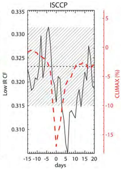 This figure displays the daily average low infrared-detected cloud fraction (Low IR CF) from ISCCP data (left y-axis, black line) and the CLIMAX cosmic ray flux (right y-axis, red dashed line) relative to Forbush decreases, averaged over five strong events from 1987 to 2005. The data shows a significant drop in low IR cloud fraction around day 0, coinciding with the minimum in cosmic ray flux, with the cloud fraction recovering in the days following the event. (source: ref 207)