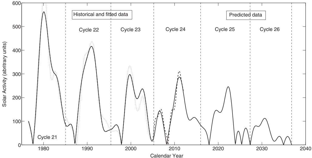 This line graph plots solar activity (in arbitrary units) against calendar year from 1970 to 2040, showing the modulus summary principal component for solar cycles 21–26. The solid curve represents the calculated modulus summary PC for cycles 21–23 and its prediction for cycles 24–26, while the dotted curve shows the derived PC from SBMF for cycles 21–23, and the dashed curve shows the SBMF-derived PC for cycle 24. The graph is divided into historical and fitted data (cycles 21–23) and predicted data (cycles 24–26), with vertical dashed lines marking the start of each solar cycle. (source: ref 152)