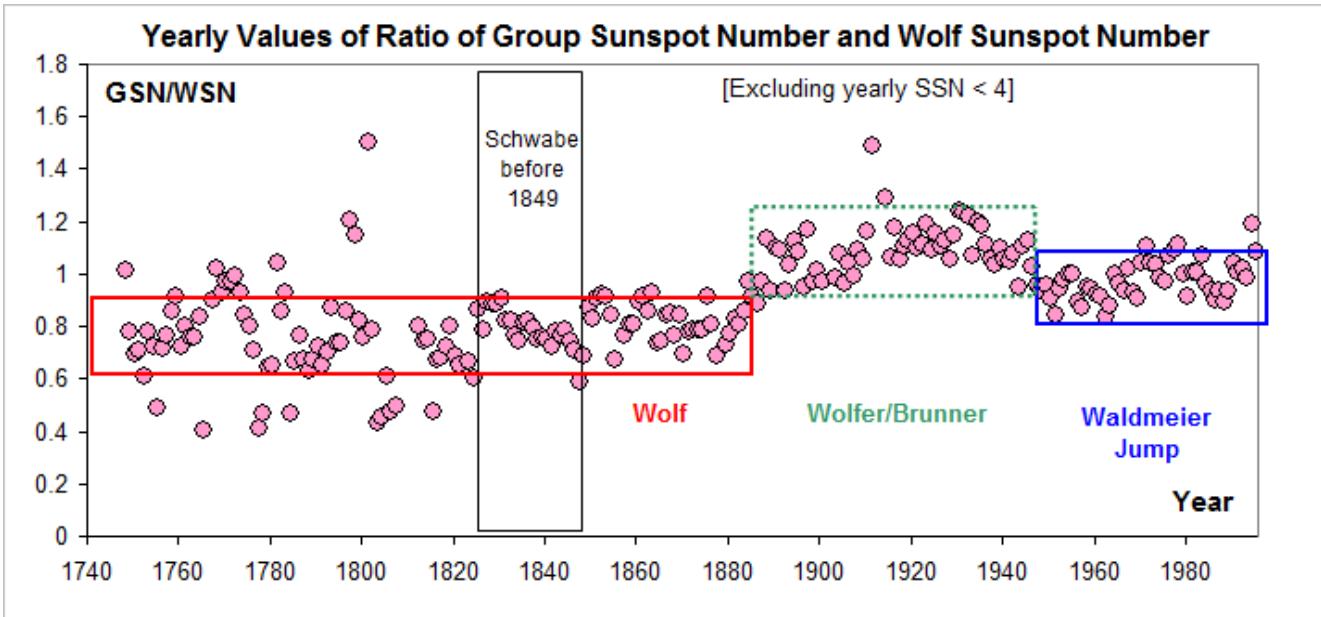 This scatter plot displays the yearly ratio of Group Sunspot Number (GSN) to Wolf Sunspot Number (WSN) from 1740 to 1990, excluding years where the Wolf Sunspot Number is less than 4. The vertical axis represents the GSN/WSN ratio, while the horizontal axis shows the year. The data points reveal a distinct shift in the ratio over time: values are clustered around 0.8–1.0 prior to 1849, with a notable increase beginning around 1849, followed by a more stable period from approximately 1900 onward. The plot highlights the 'Waldmeier Jump' and labels historical periods including the Schwabe cycle before 1849, the Wolf era, and the Wolfer/Brunner era. (source: ref 58)