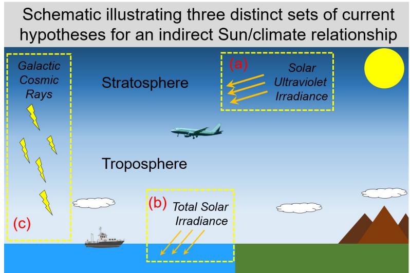 This schematic illustrates three proposed mechanisms for indirect solar influence on Earth's climate. Panel (a) shows solar ultraviolet irradiance affecting the stratosphere, with a top-down pathway to the troposphere and surface. Panel (b) depicts total solar irradiance impacting the troposphere and oceans, representing a bottom-up mechanism. Panel (c) illustrates galactic cosmic rays modulated by solar activity, with a proposed influence on the troposphere and stratosphere. The diagram contrasts the vertical pathways of solar forcing across atmospheric layers. (source: ref 94)