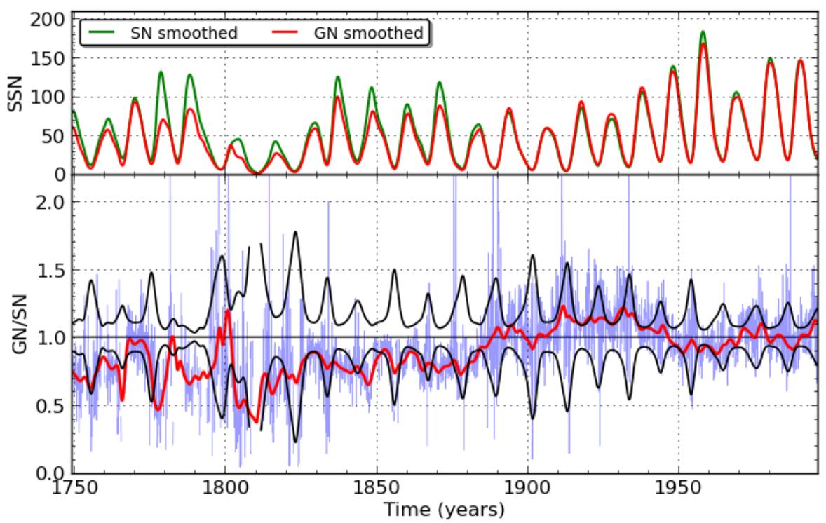 Figure 3.8: The figure displays two panels plotting solar activity indices over time from 1750 to 1960. The top panel shows smoothed sunspot number (SN, green) and group number (GN, red) time series, both processed with a 12-month Gaussian filter, revealing synchronized 11-year cycles. The bottom panel presents the GN/SN ratio (blue) and its smoothed version (red), with black lines indicating confidence intervals derived from Hoyt and Schatten. The ratio deviates significantly and systematically from unity before approximately 1880, indicating a period of differing solar activity metrics. (source: reference 62)