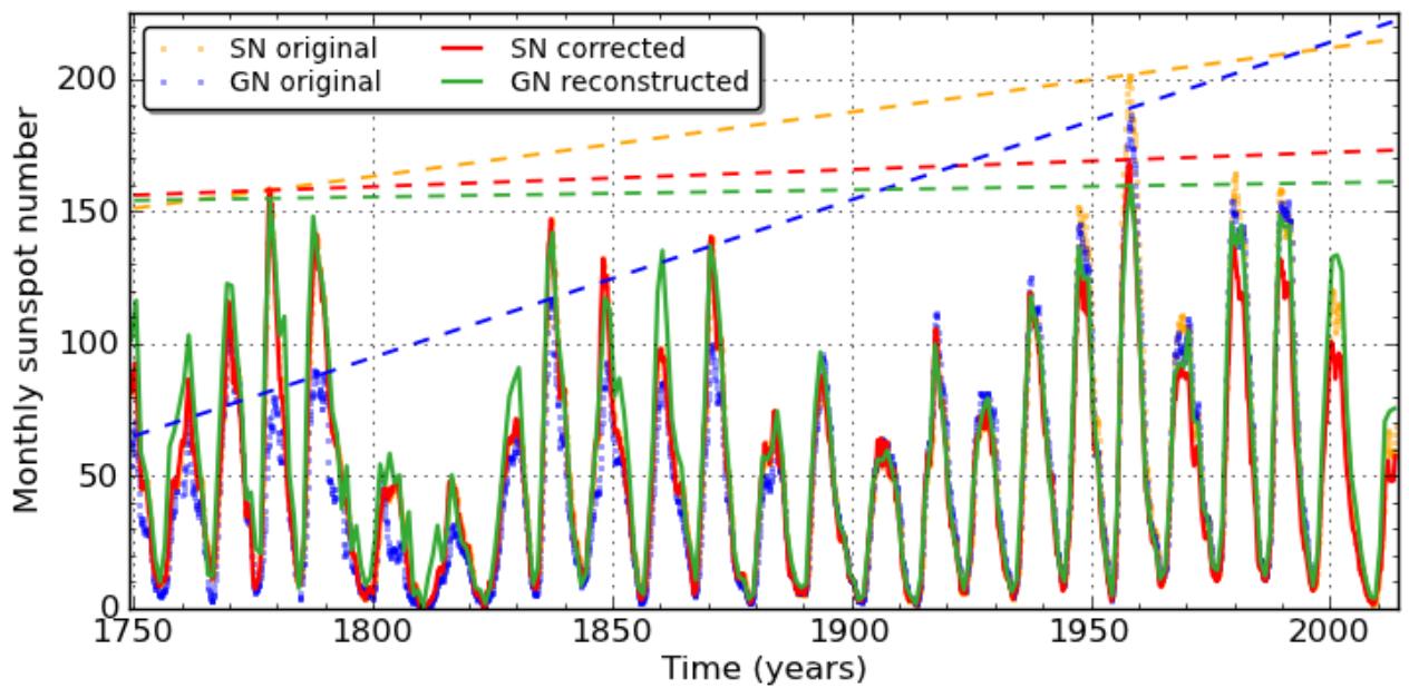 Figure 3.9: This line plot displays monthly sunspot numbers from 1750 to 2015, comparing original and corrected/ reconstructed series for both the SN (Sunspot Number) and GN (Group Number) datasets. The y-axis shows monthly sunspot number, and the x-axis represents time in years. The SN original (orange dots) and SN corrected (red line) series, along with the GN original (blue dots) and GN reconstructed (gree (source: reference 62)