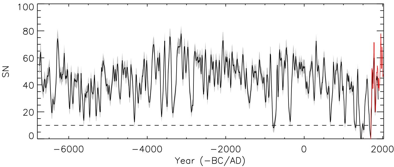 Figure 3.6: The chart displays a time series of reconstructed sunspot numbers (SN) from –6000 to 2000 years (–BC/AD), with the y-axis showing SN values up to 100 and the x-axis representing time. A black line plots the reconstructed SN, accompanied by a gray shaded region indicating the 68% confidence interval. A red line shows the decadally resampled international sunspot number (version 2, scaled by 0.6) from Clette et al., and a dashed horizontal line at SN = 10 marks a reference threshold. The data reveal significant variability in solar activity over millennia, with periods of high and low SN, including a notable minimum below SN = 10 around 0 AD. (source: reference 143)