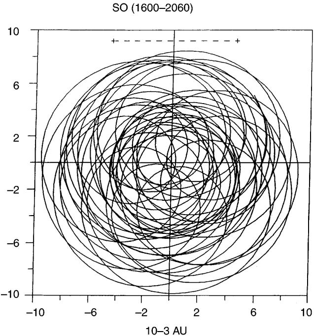 The figure displays a polar plot of the Sun's orbital path around the solar system barycenter from 1600 to 2060, with coordinates in units of 10⁻³ AU. The plot shows a complex, nested pattern of overlapping loops, indicating the Sun's motion due to gravitational interactions with the planets, primarily Jupiter and Saturn. A dashed horizontal line at the top represents the Sun's diameter, providing a scale reference for the orbital deviations. (source: ref 188)