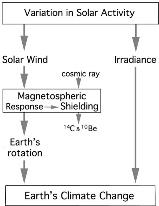 Figure 5.10: The diagram illustrates two pathways by which variations in solar activity influence Earth’s climate. The left pathway shows solar wind modulating magnetospheric shielding, which affects Earth’s rotation and subsequently climate change. The right pathway depicts solar irradiance directly impacting climate. The diagram highlights that while solar irradiance variations are small, solar wind effects are large, particularly through magnetospheric interactions that alter Earth’s rotation and influence climate systems like the Gulf Stream. The flowchart also indicates that cosmic rays and cosmogenic nuclides (¹⁴C & ¹⁰Be) are linked to shielding changes. (source: reference 214)