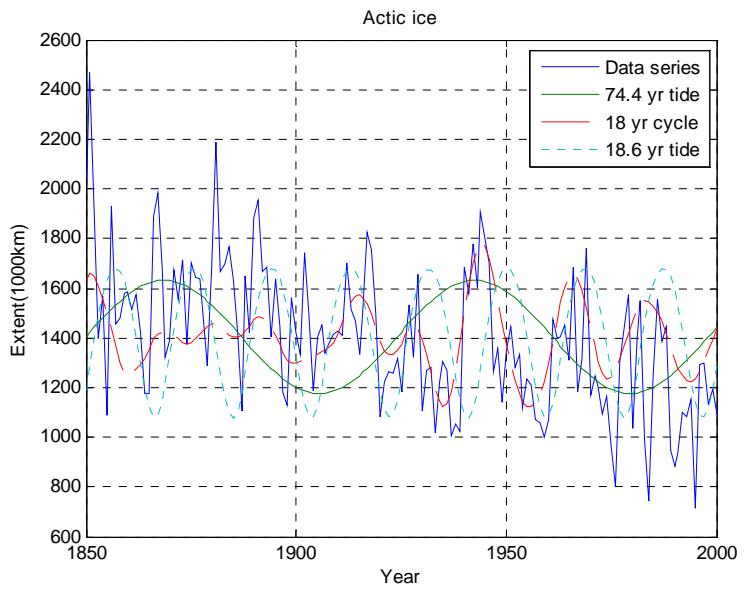The graph plots Arctic ice extent (in 1000 km²) from 1850 to 2000, showing the observed data series alongside three modeled tidal cycles: a 74.4-year harmonic lunar nodal tide (green), an 18-year wavelet cycle (red), and the astronomical 18.6-year lunar nodal tide (dashed cyan). The data series exhibits significant variability, with the 74.4-year and 18.6-year cycles showing similar long-term oscillations, while the 18-year cycle appears to track shorter-term fluctuations, suggesting a potential influence of lunar tidal forces on Arctic ice variability. (source: ref 292)
