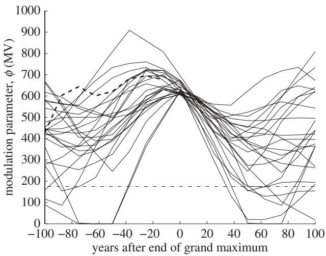 The chart displays a superposed epoch analysis of the heliospheric modulation parameter φ (in MV) over 9000 years, with 24 individual case trajectories aligned at t = 0—the point when φ drops below 600 MV, marking the end of a grand solar maximum. Each line represents a separate historical event, showing a general decline in φ following the peak, with the thick dashed line highlighting the recent 100-year trend. A horizontal dot-dashed line at 175 MV indicates a reference level from prior analysis, and the convergence of trajectories around t = 0 reveals a consistent pattern in the post-maximum decay of solar modulation. (source: ref 177)